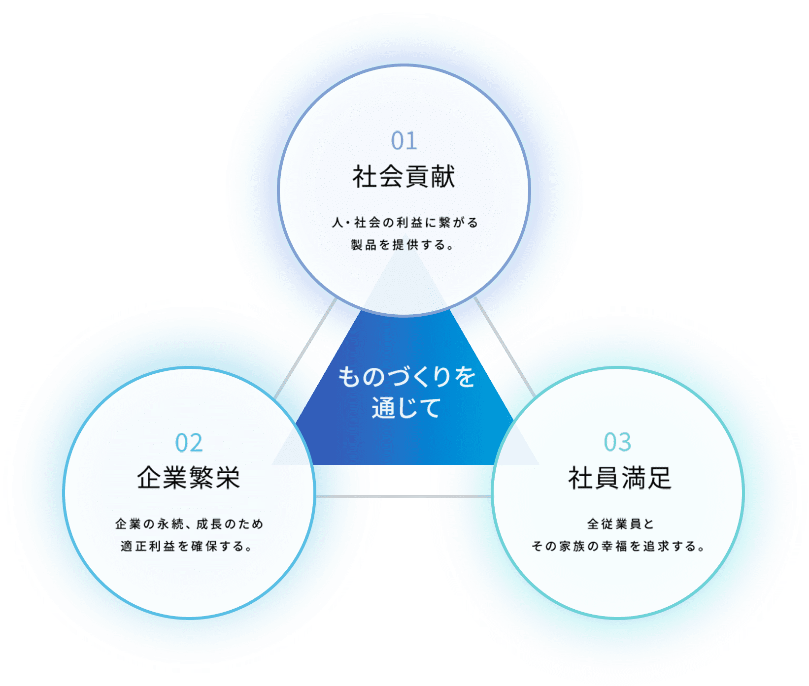 01社会貢献 02企業繁栄 03社員満足